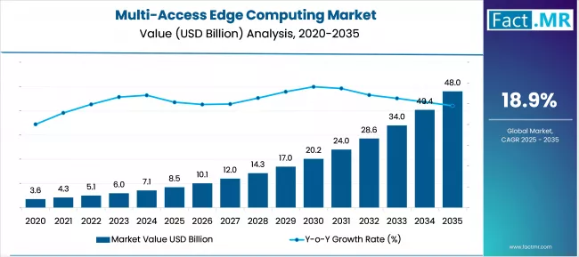 Multi Access Edge Computing Market   Market Value Analysis
